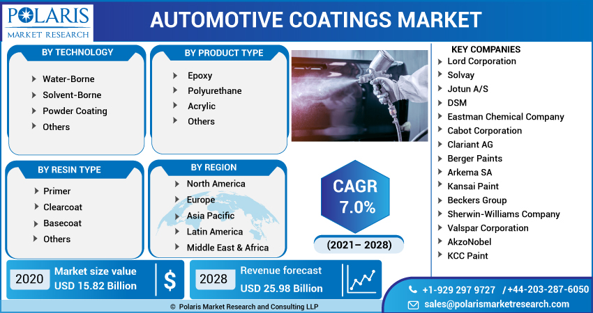 Automotive Coatings Market